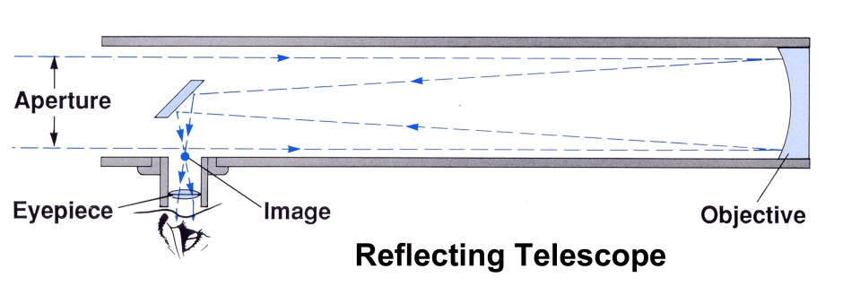 Newtonian Reflecting Telescope